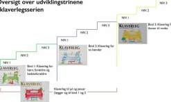 Vis Alle Varer (Særlige Behov)< Klaverleg fra ikoner til noder